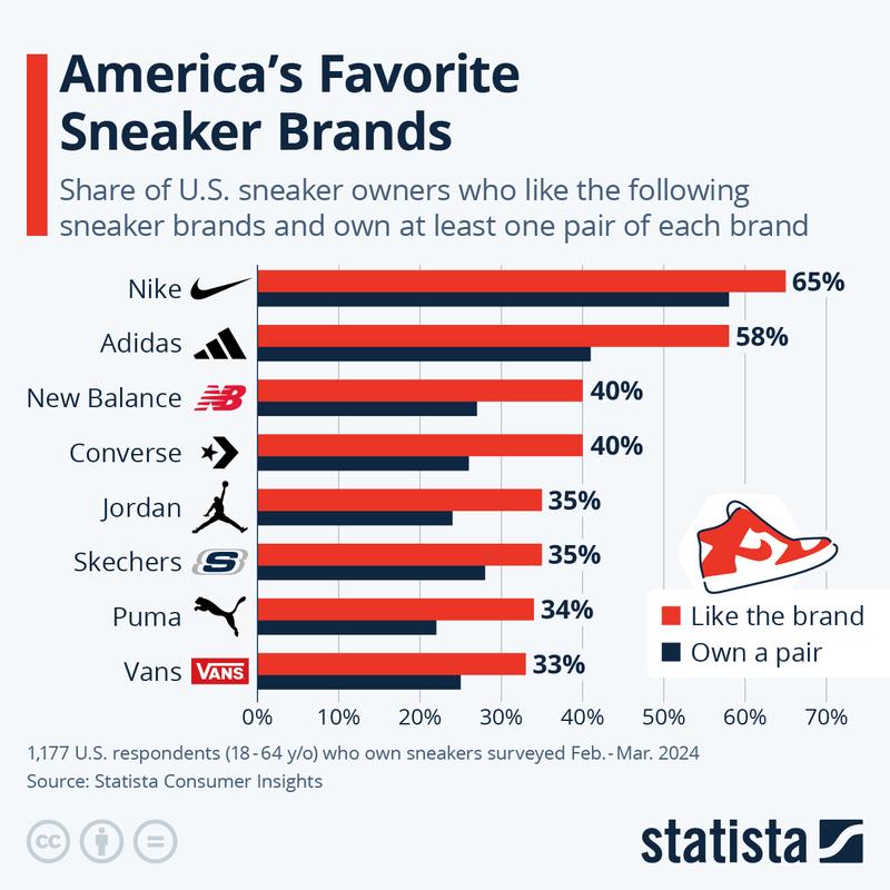 usa-sneaker-brands-dtf-magazine Рейтинг найпопулярніших снікер-брендів США