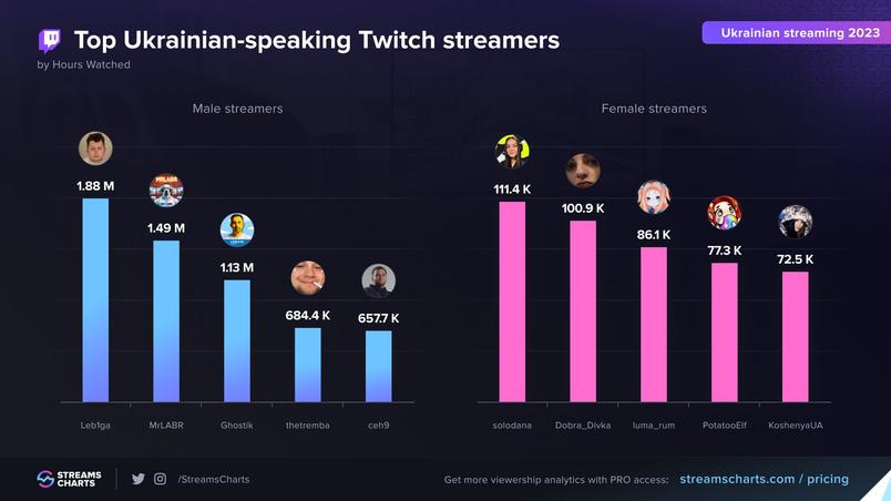 ua-twitch-dtf-magazine-5 Найпопулярніші жінки-стримери українського Twitch