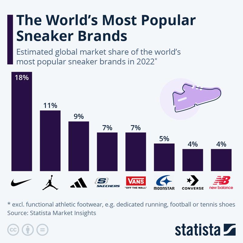 world-sneaker-brands-dtf-magazine Найпопулярніші снікер-бренди світу станом на 2023 рік