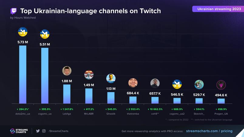 ua-twitch-dtf-magazine Найпопулярніші українські канали платформи Twitch