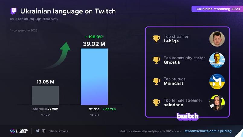 ua-twitch-dtf-magazine-3 Приріст обсягу україномовних трансляцій на Twitch