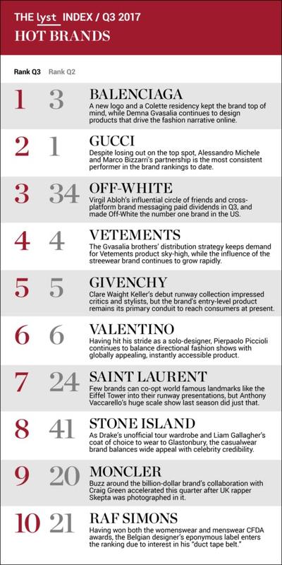 bof_lyst_hottest_brands_1