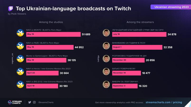 ua-twitch-dtf-magazine-2 Найбільші трансляції українського Twitch за 2023 рік