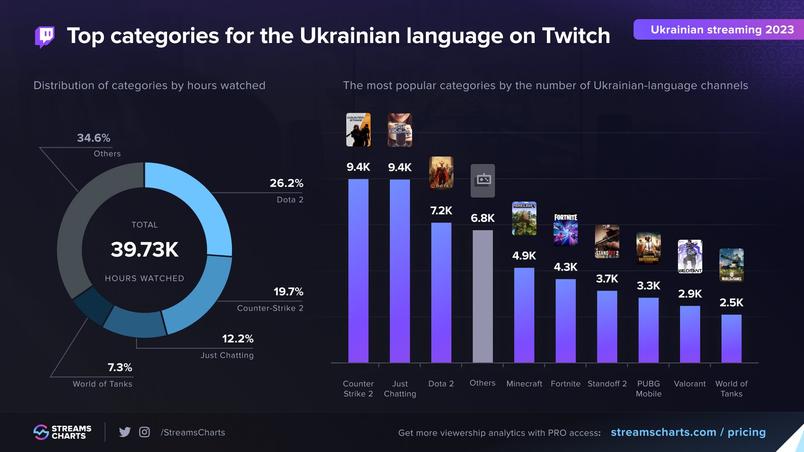 ua-twitch-dtf-magazine-4 Найпопулярніші категорії українського Twitch
